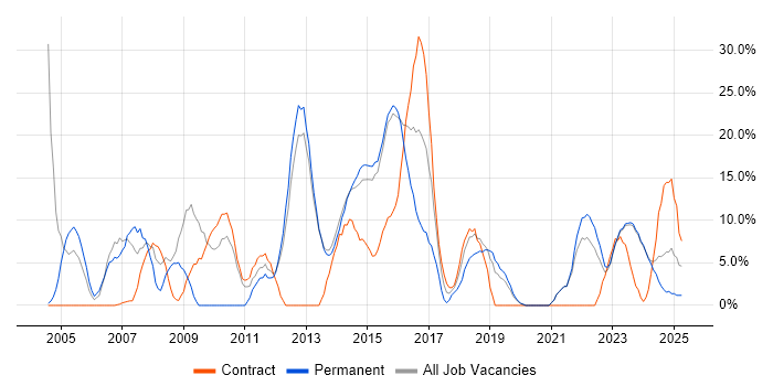 Job vacancy trend for Firewall in Bridgend