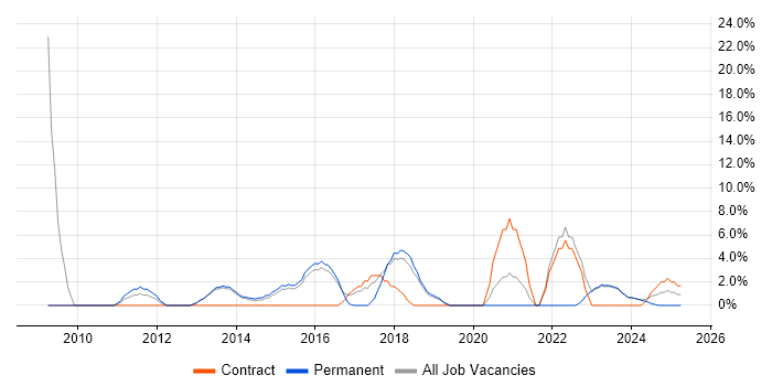 Job vacancy trend for High Availability in Bridgend