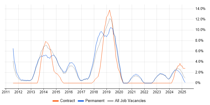 Job vacancy trend for Hyper-V in Bridgend