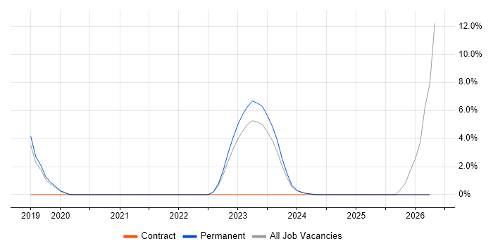 Infrastructure Architect job vacancy trend in Bridgend