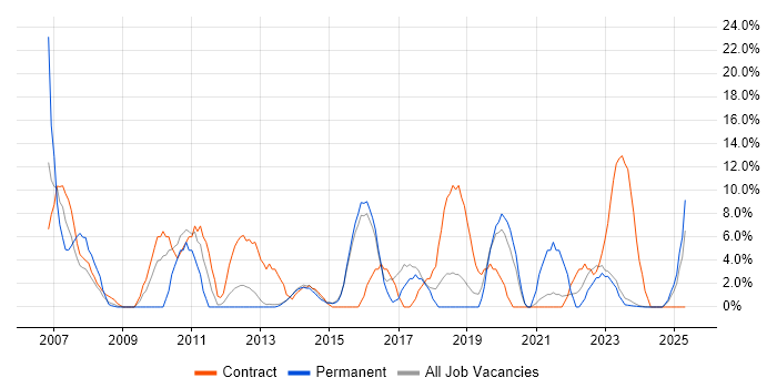 Job vacancy trend for IT Support in Bridgend Job vacancy trend for IT Support in Bridgend