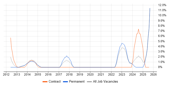 Job vacancy trend for ITIL Foundation Certificate in Bridgend Job vacancy trend for ITIL Foundation Certificate in Bridgend