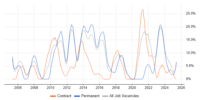Job vacancy trend for ITIL in Bridgend Job vacancy trend for ITIL in Bridgend