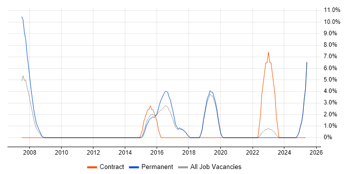 Job vacancy trend for JUnit in Bridgend Job vacancy trend for JUnit in Bridgend