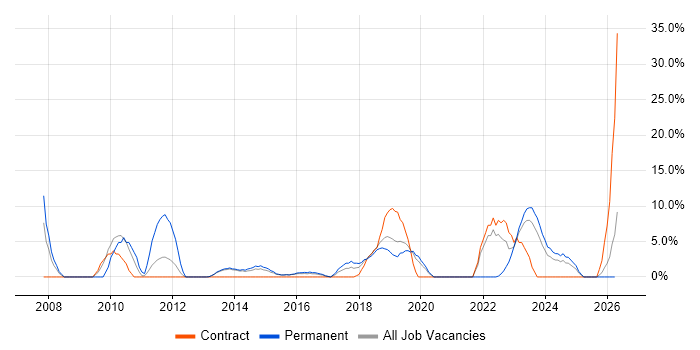 Knowledge Transfer job vacancy trend in Bridgend