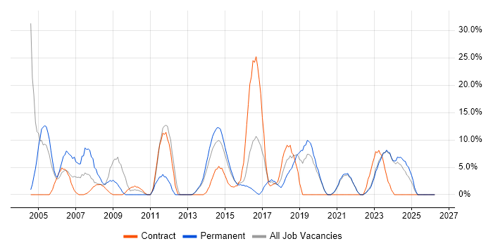 LAN job vacancy trend in Bridgend