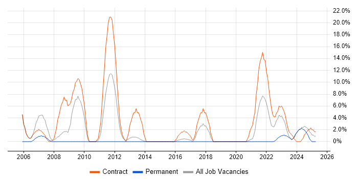 Job vacancy trend for Legacy Systems in Bridgend Job vacancy trend for Legacy Systems in Bridgend