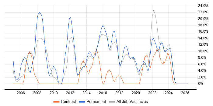 Linux job vacancy trend in Bridgend
