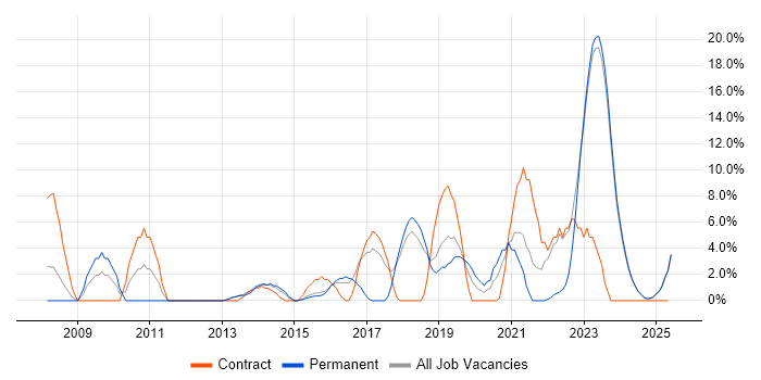 Job vacancy trend for Mentoring in Bridgend Job vacancy trend for Mentoring in Bridgend