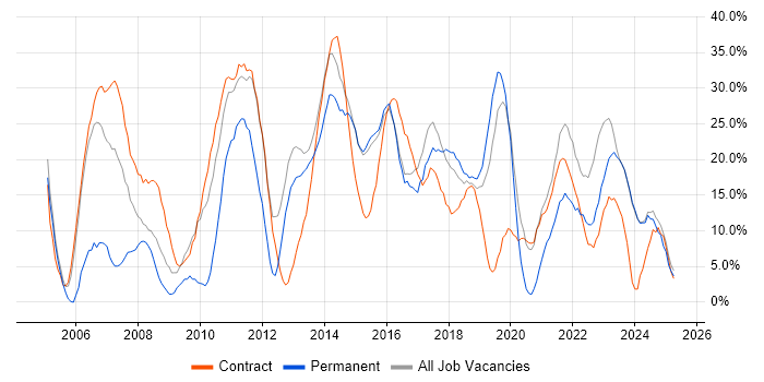 Job vacancy trend for Microsoft in Bridgend