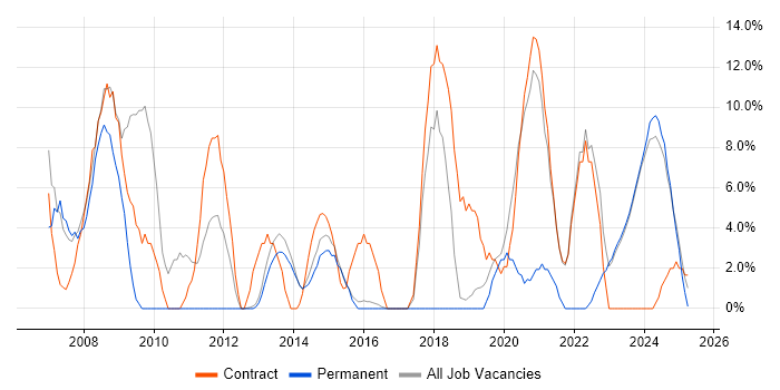 Job vacancy trend for Migration in Bridgend