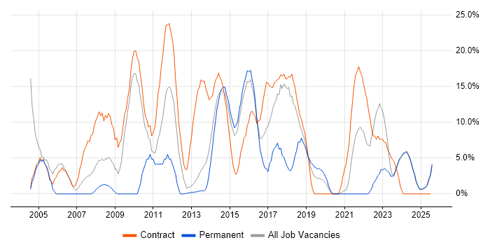 Job vacancy trend for Microsoft Office in Bridgend Job vacancy trend for Microsoft Office in Bridgend