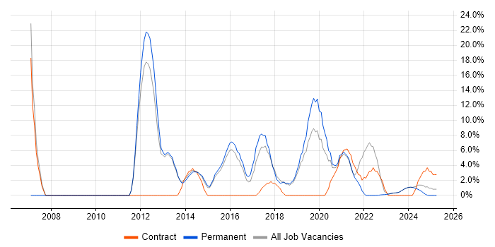 Job vacancy trend for MySQL in Bridgend