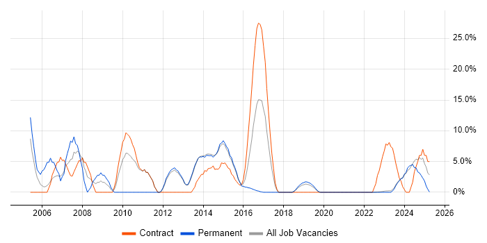 Job vacancy trend for Network Engineer in Bridgend
