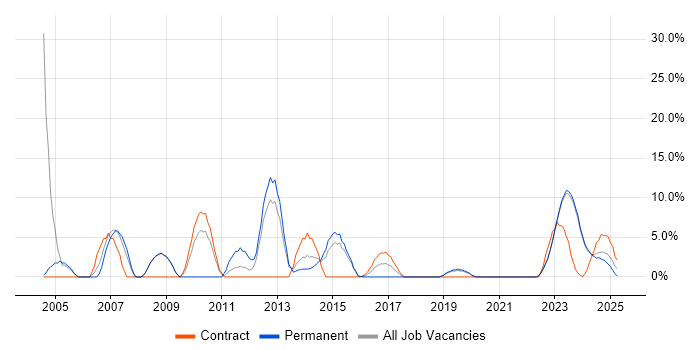 Job vacancy trend for Network Security in Bridgend