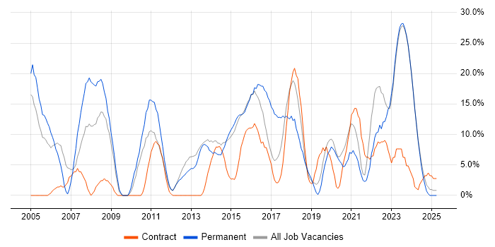 Job vacancy trend for Oracle in Bridgend