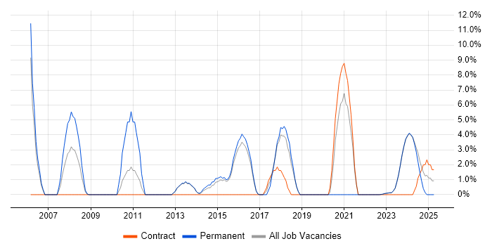 Job vacancy trend for Performance Monitoring in Bridgend