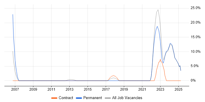 Job vacancy trend for Police in Bridgend Job vacancy trend for Police in Bridgend