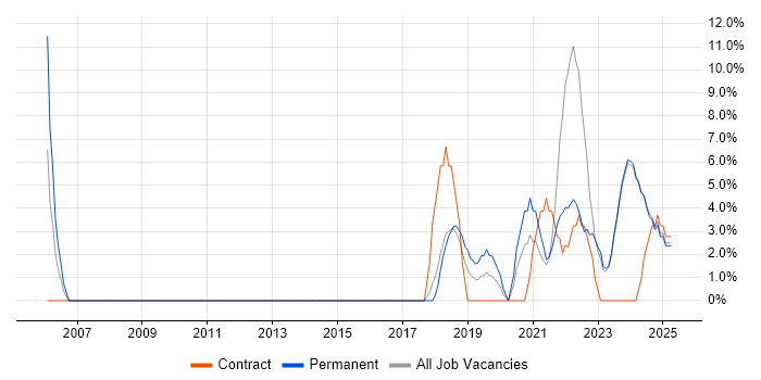 Job vacancy trend for PostgreSQL in Bridgend