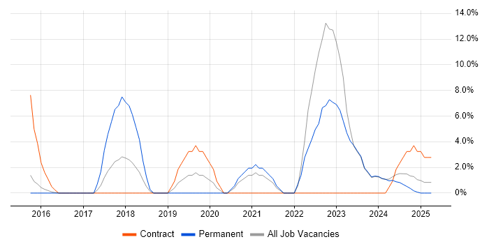 Job vacancy trend for Power BI in Bridgend