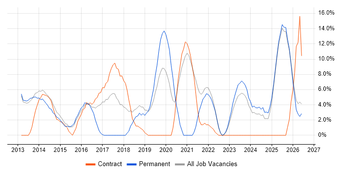 PowerShell job vacancy trend in Bridgend