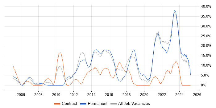 Job vacancy trend for Problem-Solving in Bridgend Job vacancy trend for Problem-Solving in Bridgend