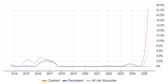 Job vacancy trend for Process Improvement in Bridgend