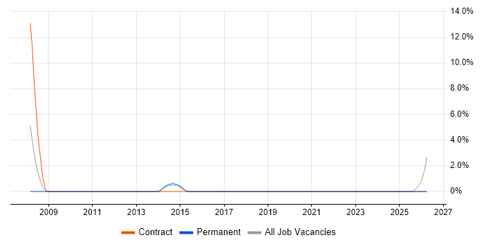 Programme Governance job vacancy trend in Bridgend