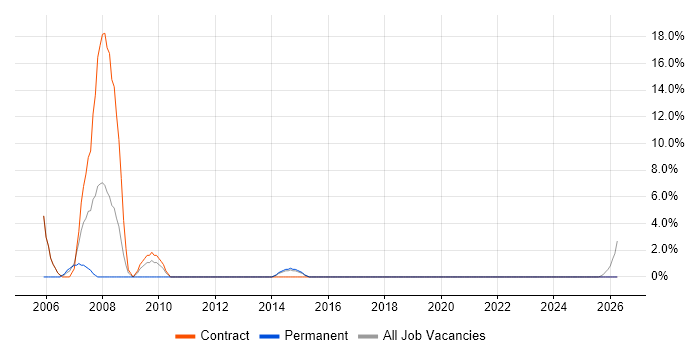 Programme Manager job vacancy trend in Bridgend