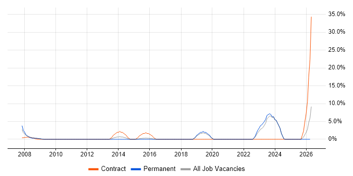 Project Planning job vacancy trend in Bridgend