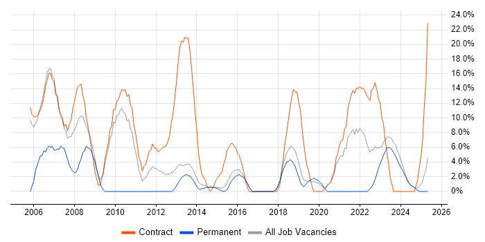 Job vacancy trend for Public Sector in Bridgend Job vacancy trend for Public Sector in Bridgend