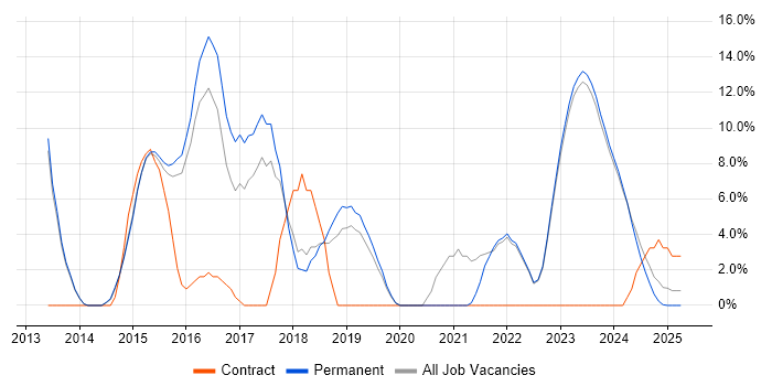 Job vacancy trend for Python in Bridgend
