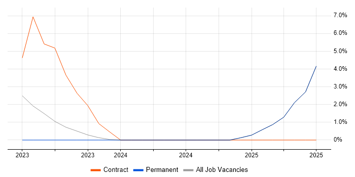Job vacancy trend for Qualys in Bridgend