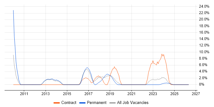Red Hat Enterprise Linux job vacancy trend in Bridgend