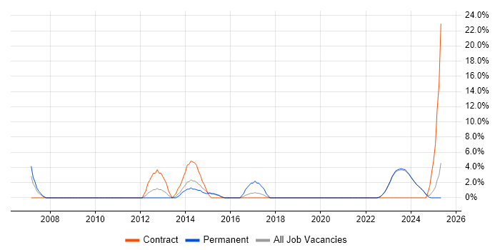 Job vacancy trend for Requirements Gathering in Bridgend