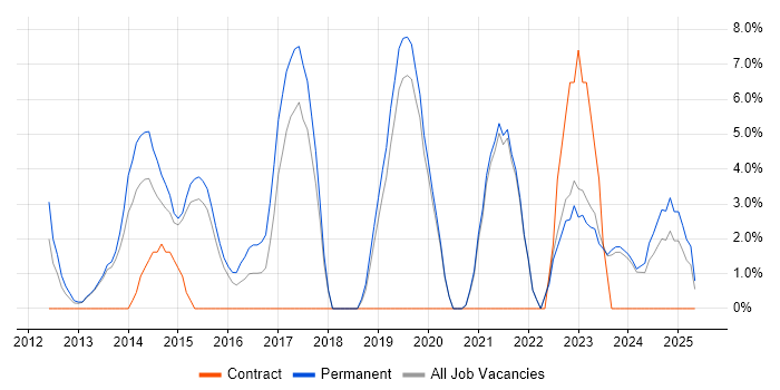Job vacancy trend for REST in Bridgend Job vacancy trend for REST in Bridgend