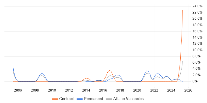 Job vacancy trend for Retail in Bridgend