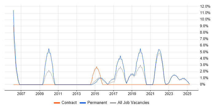 Job vacancy trend for Root Cause Analysis in Bridgend