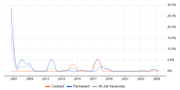 Job vacancy trend for SAP in Bridgend