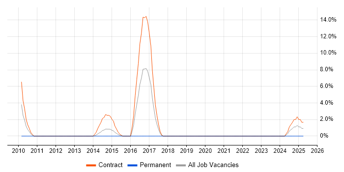 Job vacancy trend for SC Cleared Network Engineer in Bridgend