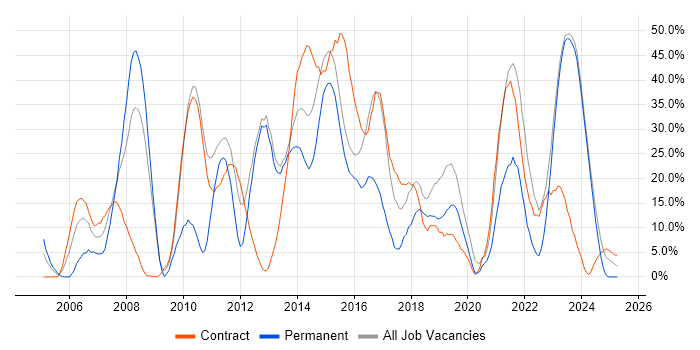 Job vacancy trend for Security Cleared in Bridgend