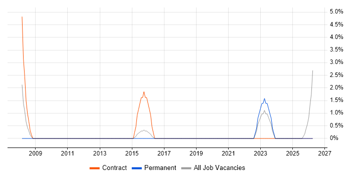 Senior Manager job vacancy trend in Bridgend