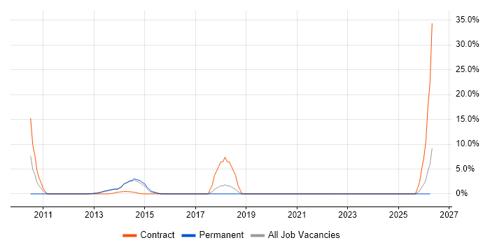 Server Building job vacancy trend in Bridgend
