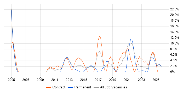 Service Analyst job vacancy trend in Bridgend