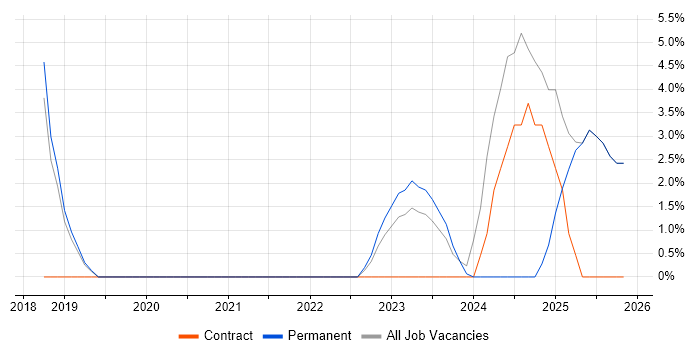 ServiceNow job vacancy trend in Bridgend