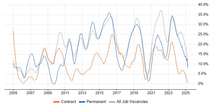 Job vacancy trend for Social Skills in Bridgend