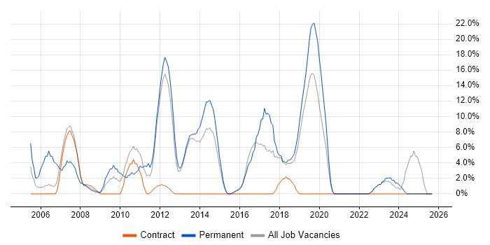 Software Developer job vacancy trend in Bridgend Software Developer job vacancy trend in Bridgend