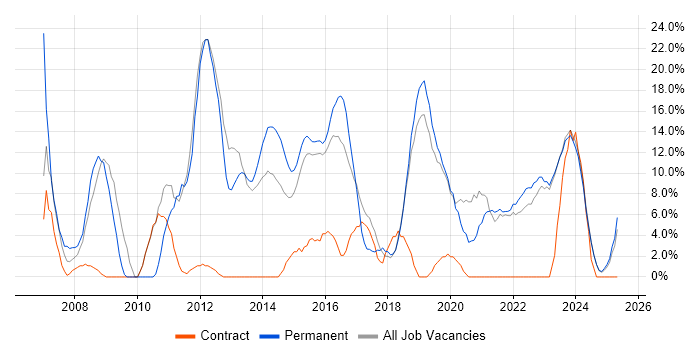 Job vacancy trend for Software Engineering in Bridgend