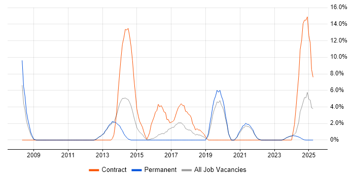 Job vacancy trend for Sophos in Bridgend