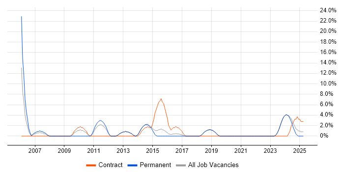 Job vacancy trend for SQL Analyst in Bridgend